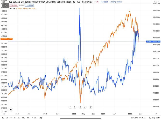 MOVE vs SPX