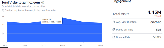 Drop in website traffic