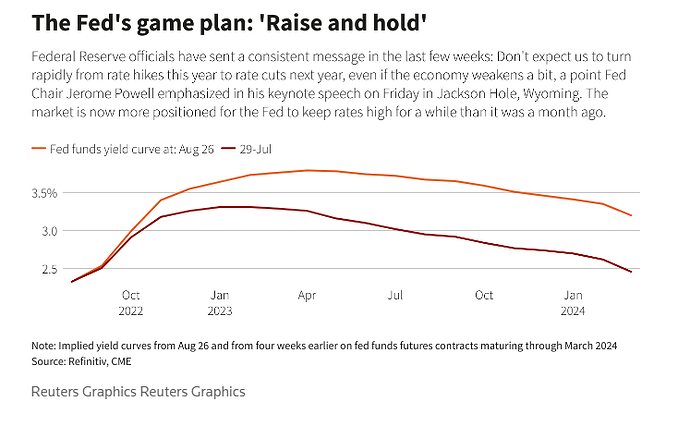 Fed Fund Rate