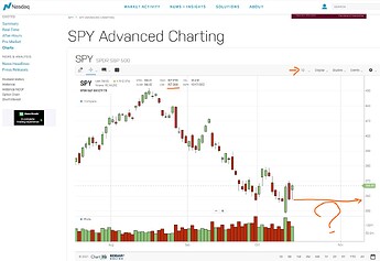 2022-10-17 missing SPY 357 trades NASDAQ 1D