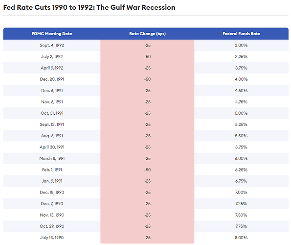 Fed Rate Cuts 1990 to 1992 The Gulf War Recession
