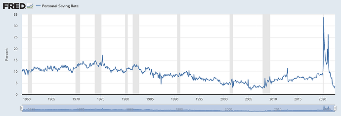 Screenshot 2022-10-12 at 20-07-52 Personal Saving Rate