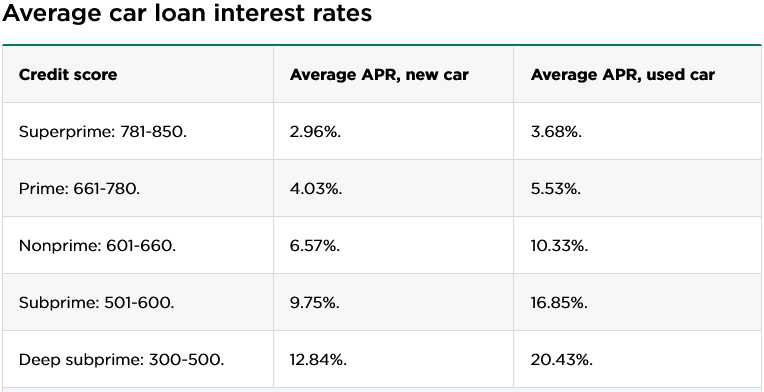 Screenshot 2022-09-22 at 18-21-39 Average Car Loan Interest Rates by Credit Score - NerdWallet