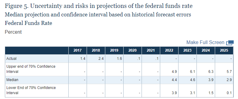 Federal Funds Rate